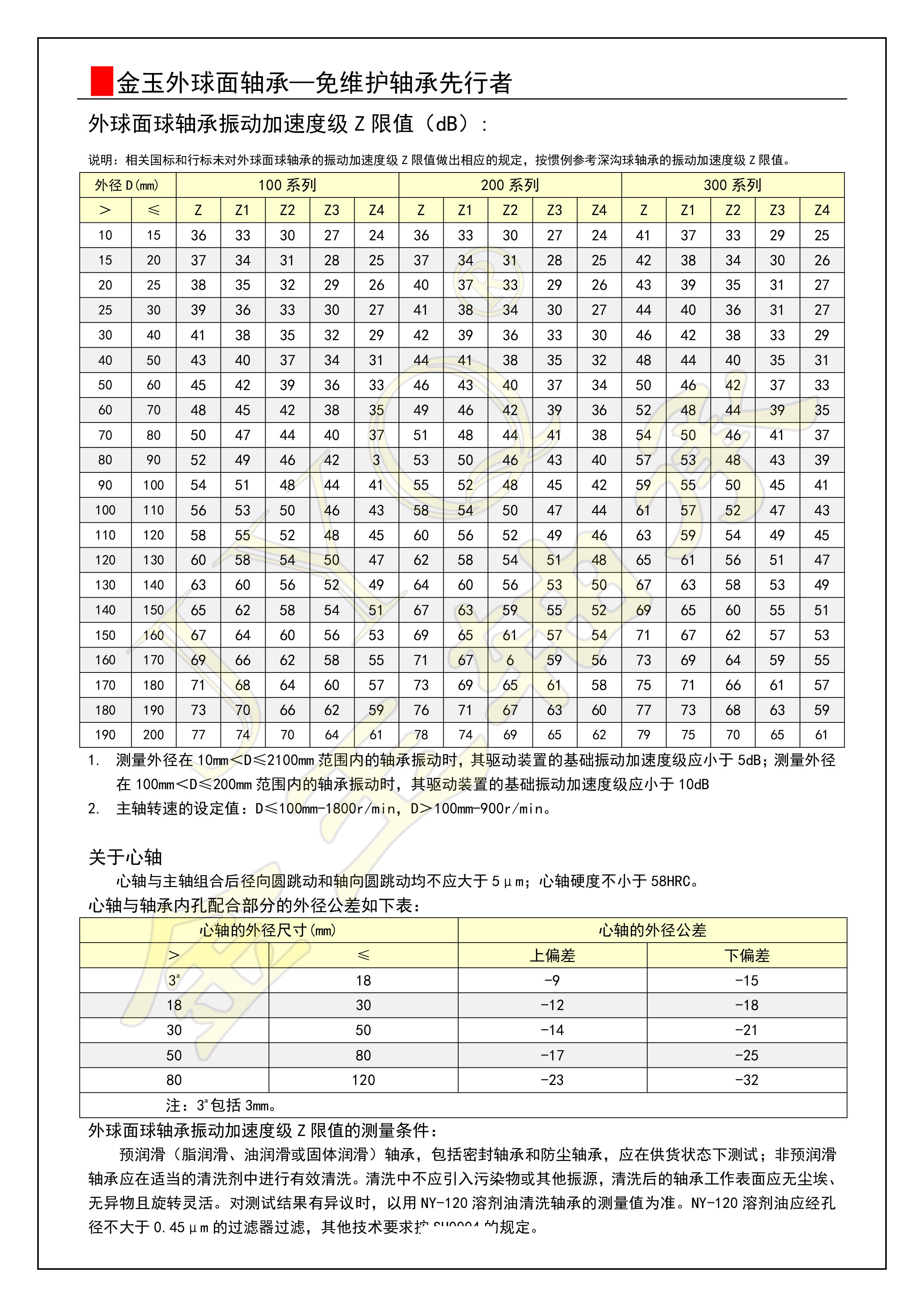 03-外球面球軸承Z值